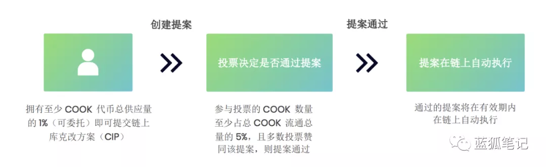 深入读懂DeFi时代的资产管理协议cook插图10