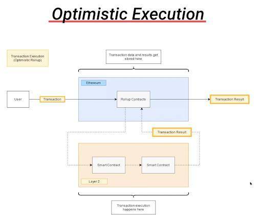 简明理解以太坊 Layer 2 方案 Optimism 运行机制与进展插图1