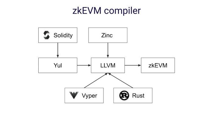 三分钟读懂 zkEVM：以太坊扩容方案的明珠插图6