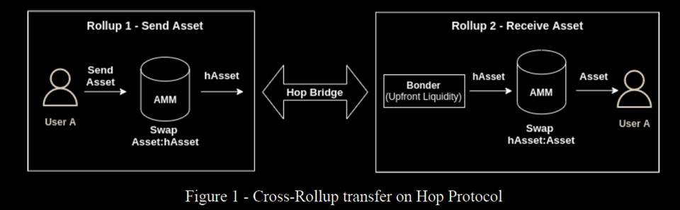 如何用 Tokemak 引导跨链桥流动性？以 Hop Protocol 为例阐释 L2 分裂格局的融合可能插图1