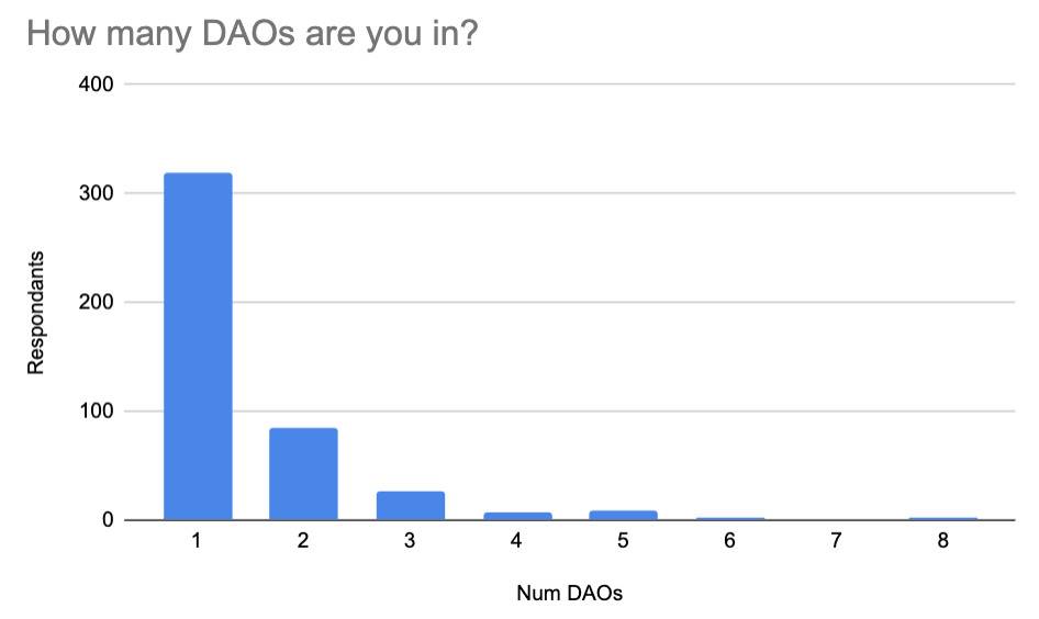 Gitcoin DAO 报告速读：400 余位从业者眼中的 DAO 是什么样？插图8