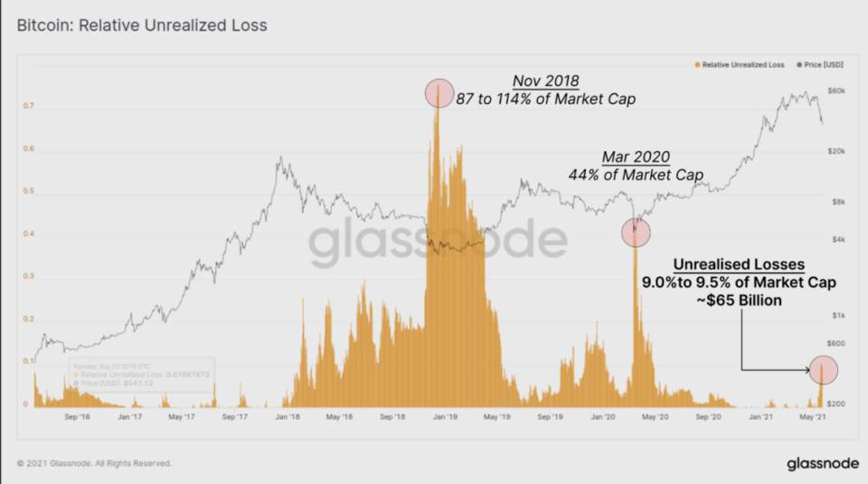 Glassnode 数据洞察丨矿工在 5·19 市场暴跌中抛售了吗？插图14